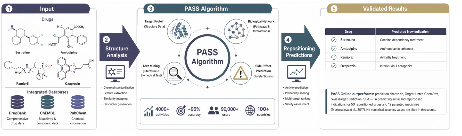 Drug repositioning applications and computational workflow