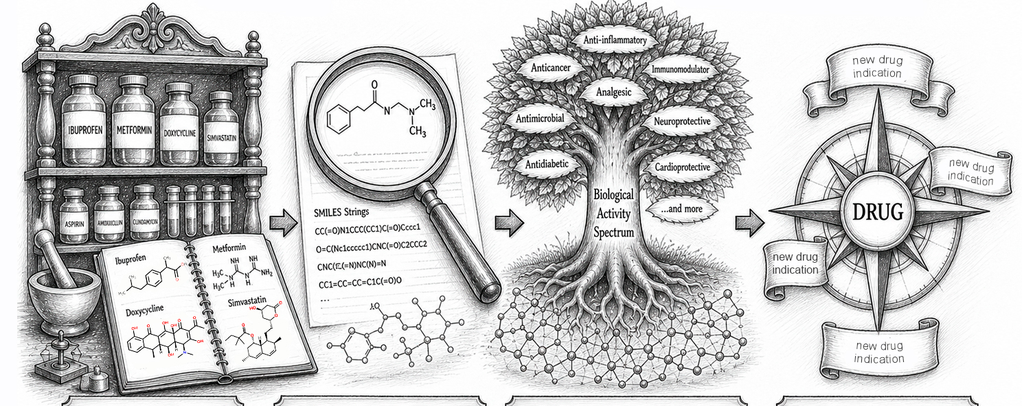 Drug Repositioning research