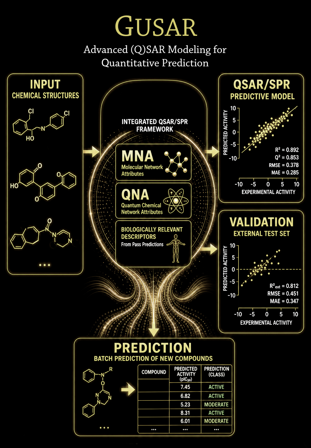 GUSAR software for QSAR and QSPR model development