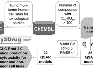 QSAR research on IC50 and GI50 values in human cell-line studies